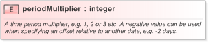 XSD Diagram of periodMultiplier in schema fpml-shared-5-9_xsd (Financial products Markup Language (FpML®) - Pretrade)