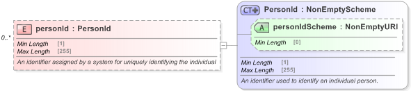 XSD Diagram of personId in schema fpml-shared-5-9_xsd (Financial products Markup Language (FpML®) - Pretrade)