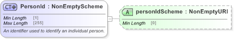 XSD Diagram of PersonId in schema fpml-shared-5-9_xsd (Financial products Markup Language (FpML®) - Pretrade)