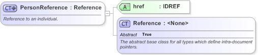 XSD Diagram of PersonReference in schema fpml-shared-5-9_xsd (Financial products Markup Language (FpML®) - Pretrade)