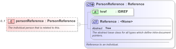 XSD Diagram of personReference in schema fpml-shared-5-9_xsd (Financial products Markup Language (FpML®) - Pretrade)