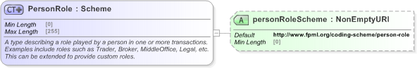XSD Diagram of PersonRole in schema fpml-shared-5-9_xsd (Financial products Markup Language (FpML®) - Pretrade)