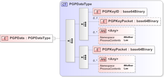 XSD Diagram of PGPData in schema xmldsig-core-schema_xsd (Financial products Markup Language (FpML®) - Pretrade)