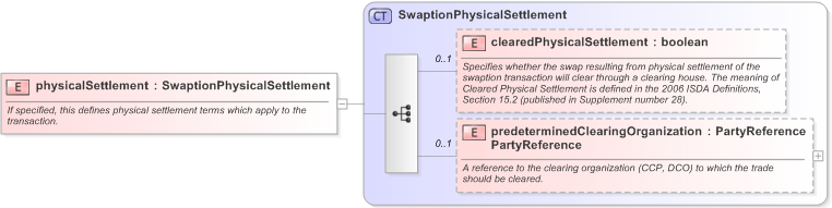 XSD Diagram of physicalSettlement in schema fpml-ird-5-9_xsd (Financial products Markup Language (FpML®) - Pretrade)