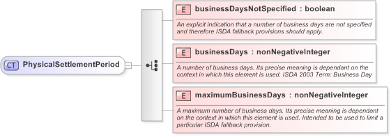 XSD Diagram of PhysicalSettlementPeriod in schema fpml-cd-5-9_xsd (Financial products Markup Language (FpML®) - Pretrade)