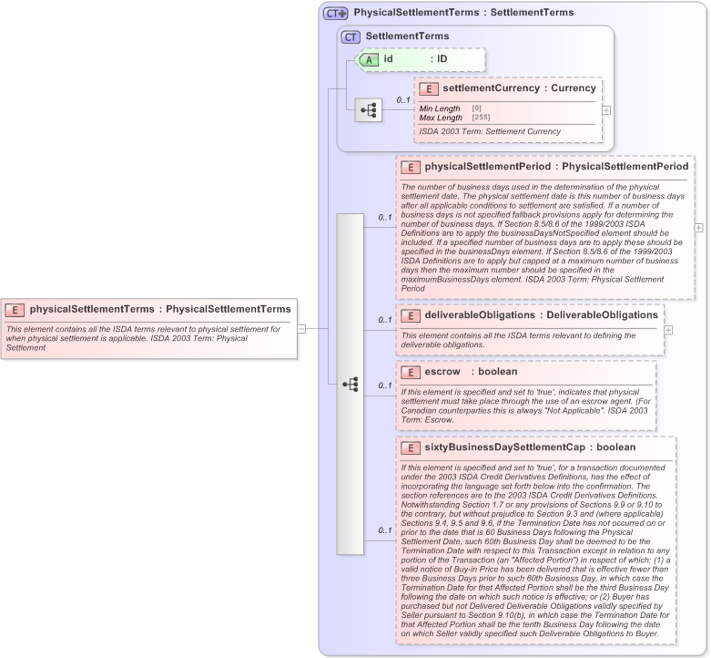 XSD Diagram of physicalSettlementTerms in schema fpml-cd-5-9_xsd (Financial products Markup Language (FpML®) - Pretrade)