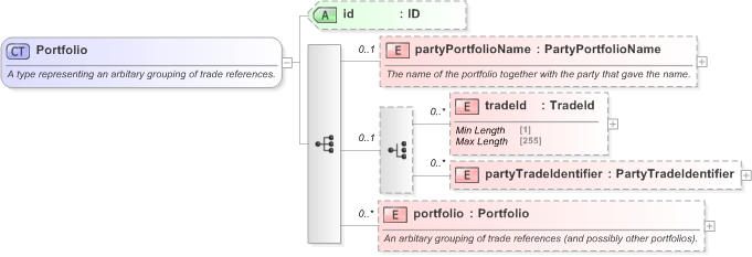 XSD Diagram of Portfolio in schema fpml-doc-5-9_xsd (Financial products Markup Language (FpML®) - Pretrade)