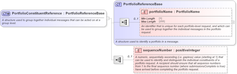 XSD Diagram of PortfolioConstituentReference in schema fpml-msg-5-9_xsd (Financial products Markup Language (FpML®) - Pretrade)