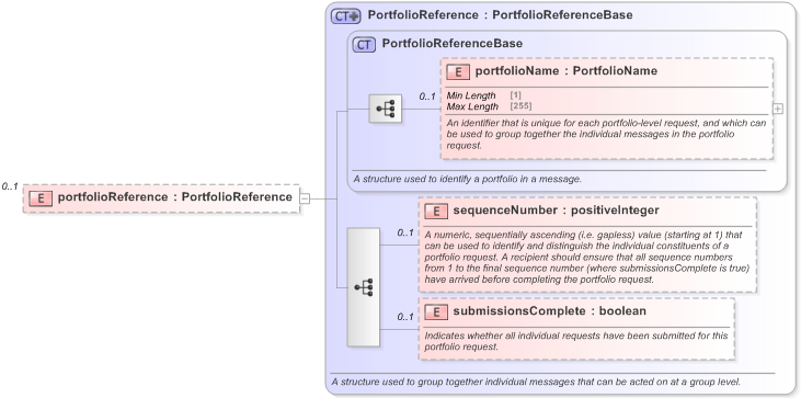 XSD Diagram of portfolioReference in schema fpml-clearing-processes-5-9_xsd (Financial products Markup Language (FpML®) - Pretrade)