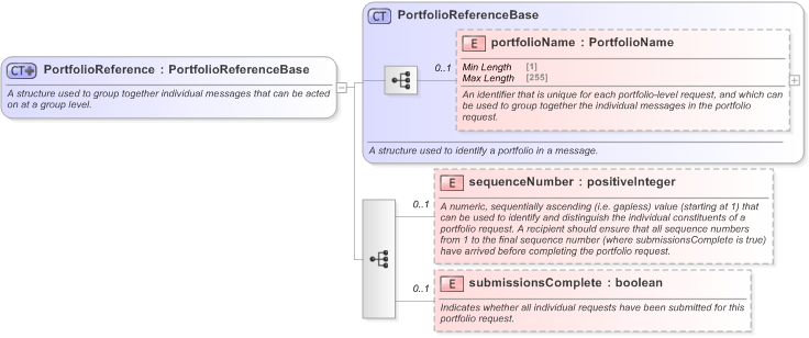 XSD Diagram of PortfolioReference in schema fpml-msg-5-9_xsd (Financial products Markup Language (FpML®) - Pretrade)
