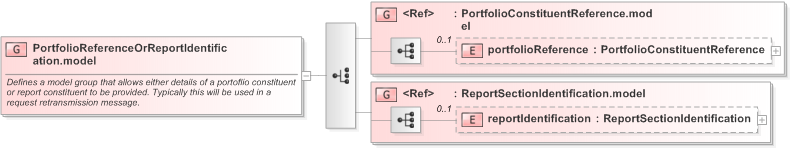 XSD Diagram of PortfolioReferenceOrReportIdentification.model in schema fpml-msg-5-9_xsd (Financial products Markup Language (FpML®) - Pretrade)