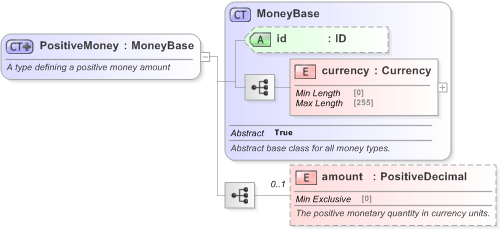 XSD Diagram of PositiveMoney in schema fpml-shared-5-9_xsd (Financial products Markup Language (FpML®) - Pretrade)