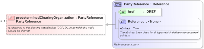 XSD Diagram of predeterminedClearingOrganizationPartyReference in schema fpml-shared-5-9_xsd (Financial products Markup Language (FpML®) - Pretrade)
