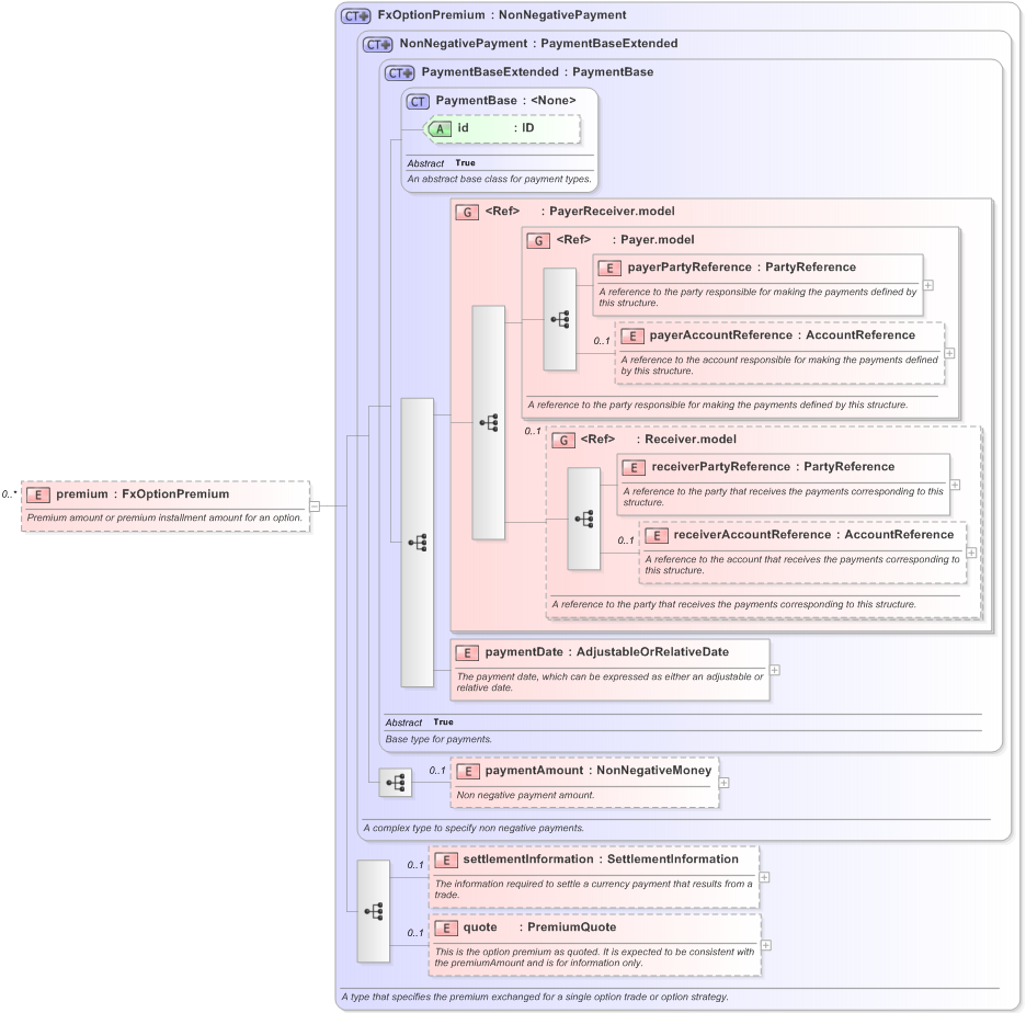 XSD Diagram of premium in schema fpml-fx-5-9_xsd (Financial products Markup Language (FpML®) - Pretrade)