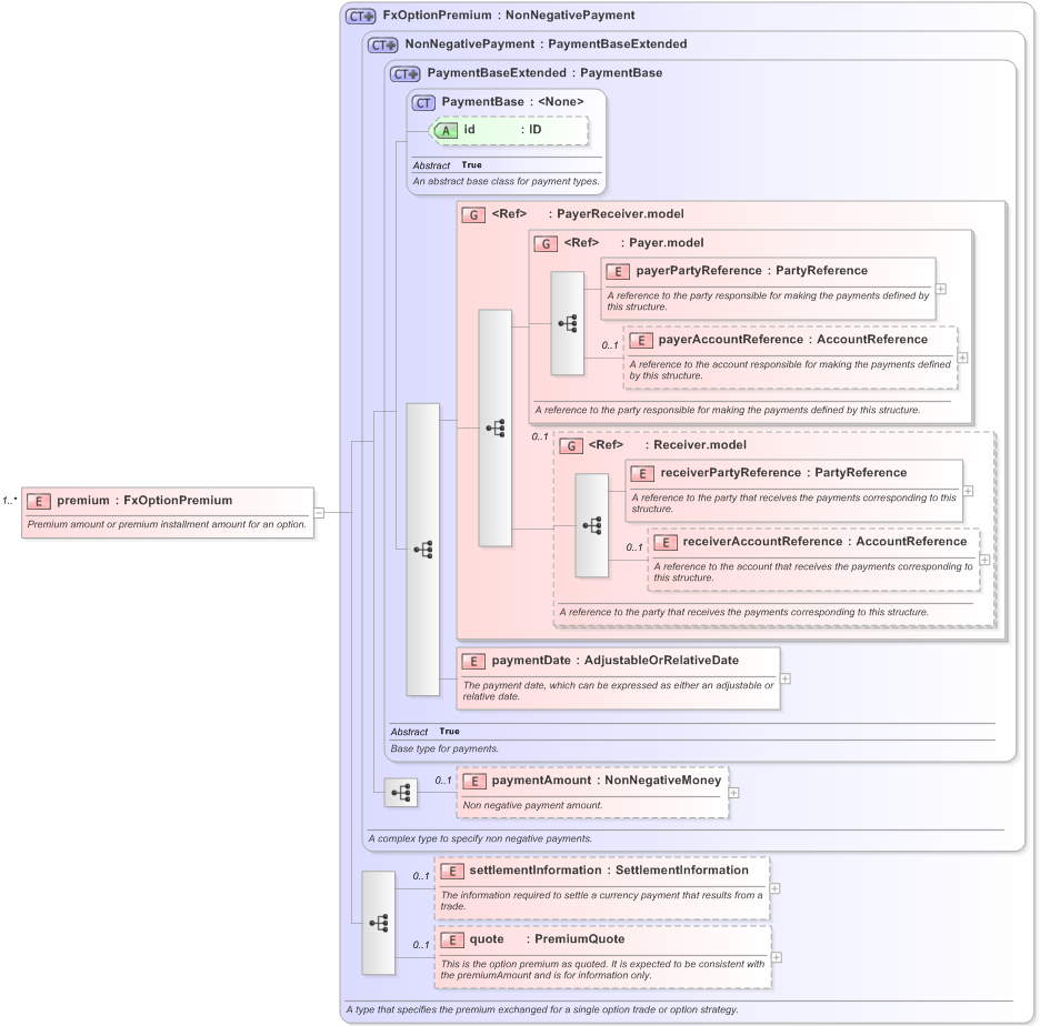 XSD Diagram of premium in schema fpml-fx-5-9_xsd (Financial products Markup Language (FpML®) - Pretrade)