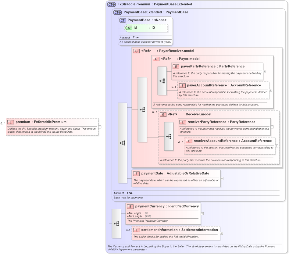 XSD Diagram of premium in schema fpml-fx-5-9_xsd (Financial products Markup Language (FpML®) - Pretrade)