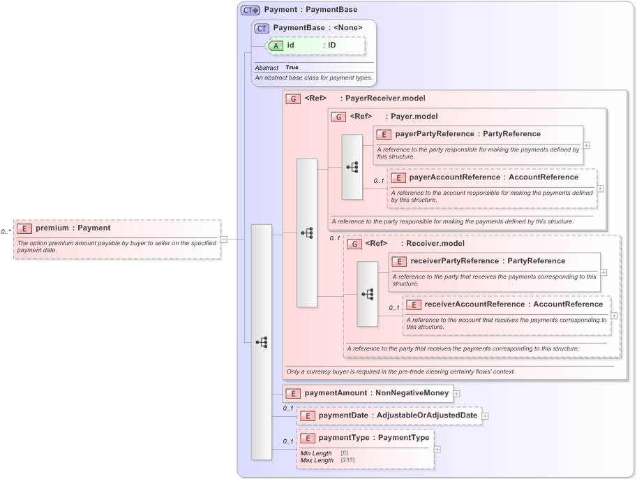 XSD Diagram of premium in schema fpml-ird-5-9_xsd (Financial products Markup Language (FpML®) - Pretrade)