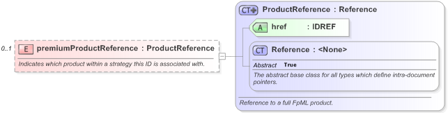 XSD Diagram of premiumProductReference in schema fpml-doc-5-9_xsd (Financial products Markup Language (FpML®) - Pretrade)