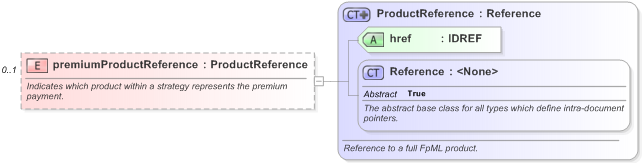 XSD Diagram of premiumProductReference in schema fpml-doc-5-9_xsd (Financial products Markup Language (FpML®) - Pretrade)