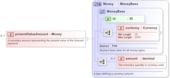 XSD Diagram of presentValueAmount in schema fpml-ird-5-9_xsd (Financial products Markup Language (FpML®) - Pretrade)