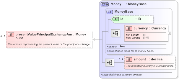 XSD Diagram of presentValuePrincipalExchangeAmount in schema fpml-ird-5-9_xsd (Financial products Markup Language (FpML®) - Pretrade)