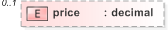 XSD Diagram of price in schema fpml-pretrade-processes-5-9_xsd (Financial products Markup Language (FpML®) - Pretrade)