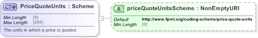 XSD Diagram of PriceQuoteUnits in schema fpml-asset-5-9_xsd (Financial products Markup Language (FpML®) - Pretrade)