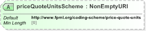 XSD Diagram of priceQuoteUnitsScheme in schema fpml-asset-5-9_xsd (Financial products Markup Language (FpML®) - Pretrade)