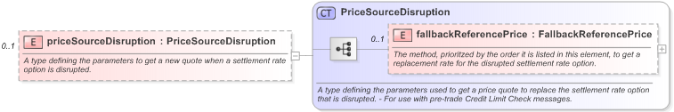 XSD Diagram of priceSourceDisruption in schema fpml-ird-5-9_xsd (Financial products Markup Language (FpML®) - Pretrade)
