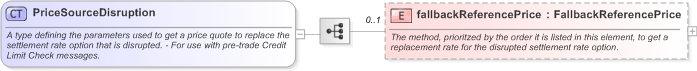 XSD Diagram of PriceSourceDisruption in schema fpml-ird-5-9_xsd (Financial products Markup Language (FpML®) - Pretrade)
