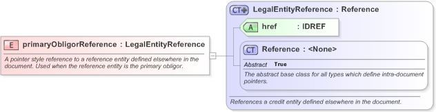 XSD Diagram of primaryObligorReference in schema fpml-cd-5-9_xsd (Financial products Markup Language (FpML®) - Pretrade)