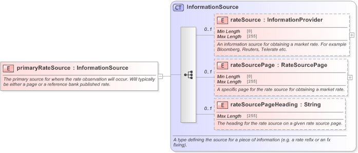 XSD Diagram of primaryRateSource in schema fpml-fx-5-9_xsd (Financial products Markup Language (FpML®) - Pretrade)