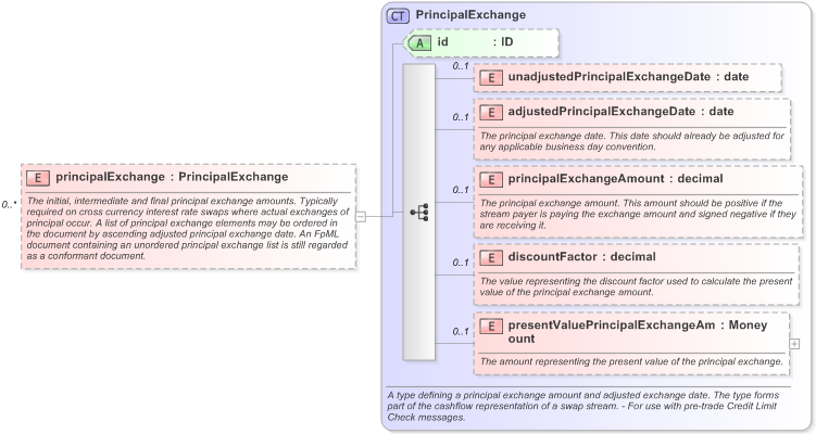 XSD Diagram of principalExchange in schema fpml-ird-5-9_xsd (Financial products Markup Language (FpML®) - Pretrade)