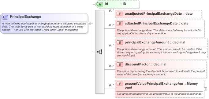 XSD Diagram of PrincipalExchange in schema fpml-ird-5-9_xsd (Financial products Markup Language (FpML®) - Pretrade)