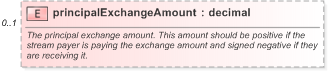 XSD Diagram of principalExchangeAmount in schema fpml-ird-5-9_xsd (Financial products Markup Language (FpML®) - Pretrade)