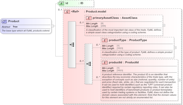 XSD Diagram of Product in schema fpml-shared-5-9_xsd (Financial products Markup Language (FpML®) - Pretrade)