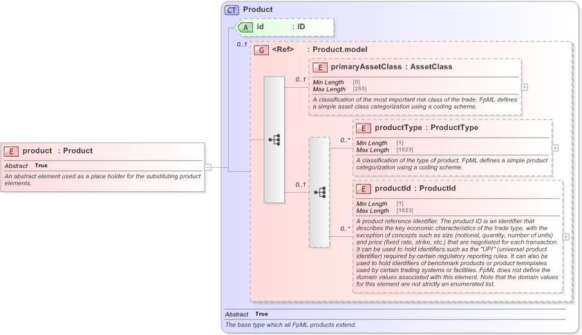 XSD Diagram of product in schema fpml-shared-5-9_xsd (Financial products Markup Language (FpML®) - Pretrade)