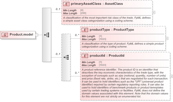 XSD Diagram of Product.model in schema fpml-shared-5-9_xsd (Financial products Markup Language (FpML®) - Pretrade)