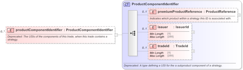XSD Diagram of productComponentIdentifier in schema fpml-doc-5-9_xsd (Financial products Markup Language (FpML®) - Pretrade)