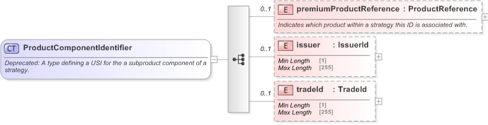 XSD Diagram of ProductComponentIdentifier in schema fpml-doc-5-9_xsd (Financial products Markup Language (FpML®) - Pretrade)