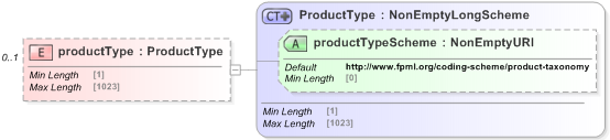 XSD Diagram of productType in schema fpml-business-events-5-9_xsd (Financial products Markup Language (FpML®) - Pretrade)