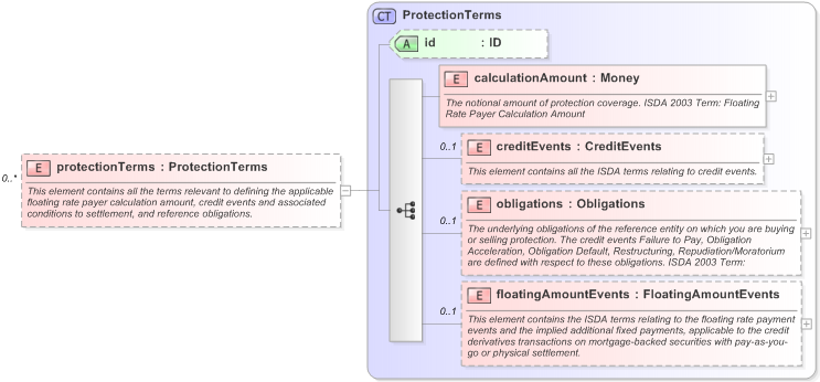 XSD Diagram of protectionTerms in schema fpml-cd-5-9_xsd (Financial products Markup Language (FpML®) - Pretrade)