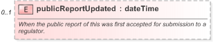 XSD Diagram of publicReportUpdated in schema fpml-doc-5-9_xsd (Financial products Markup Language (FpML®) - Pretrade)