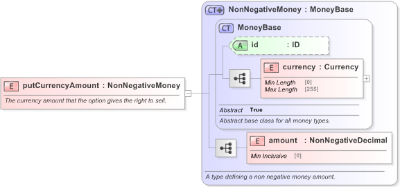 XSD Diagram of putCurrencyAmount in schema fpml-fx-5-9_xsd (Financial products Markup Language (FpML®) - Pretrade)