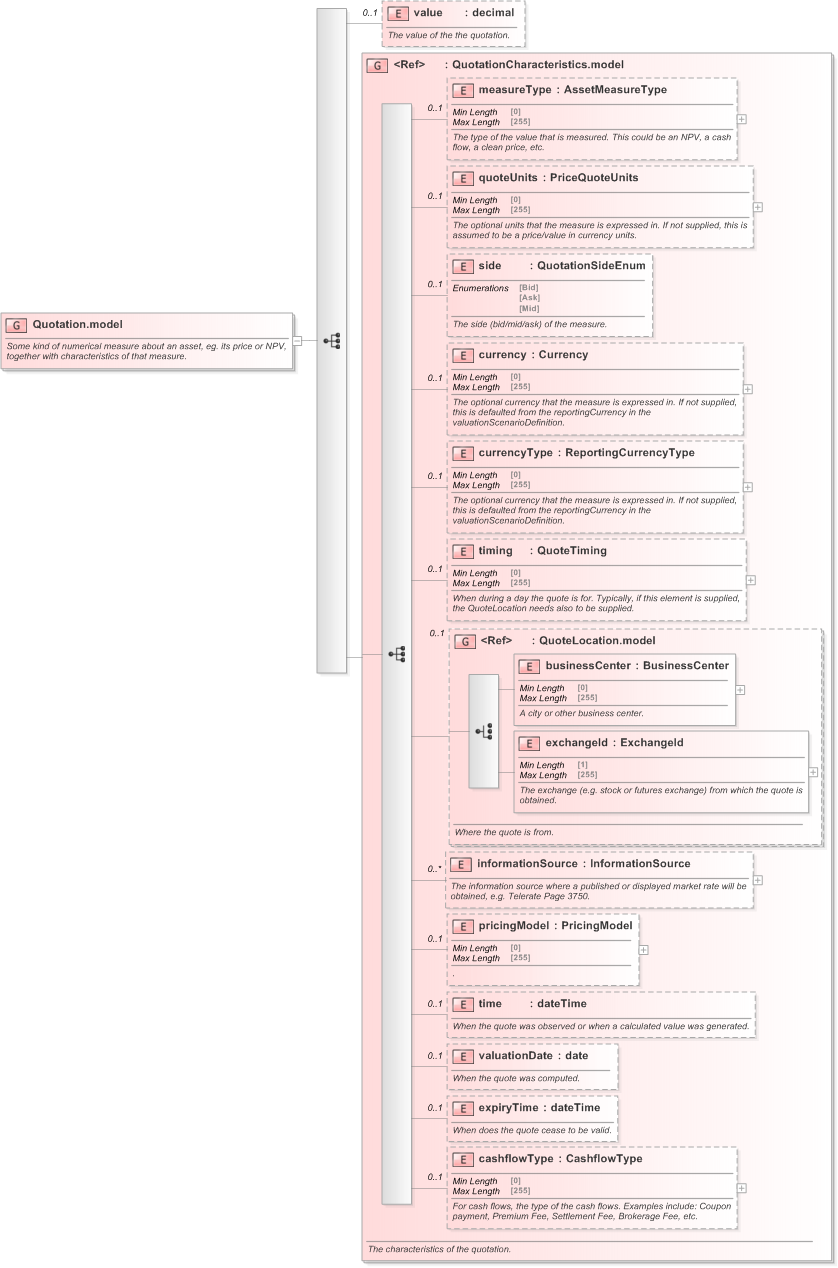 XSD Diagram of Quotation.model in schema fpml-asset-5-9_xsd (Financial products Markup Language (FpML®) - Pretrade)
