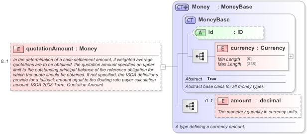 XSD Diagram of quotationAmount in schema fpml-cd-5-9_xsd (Financial products Markup Language (FpML®) - Pretrade)
