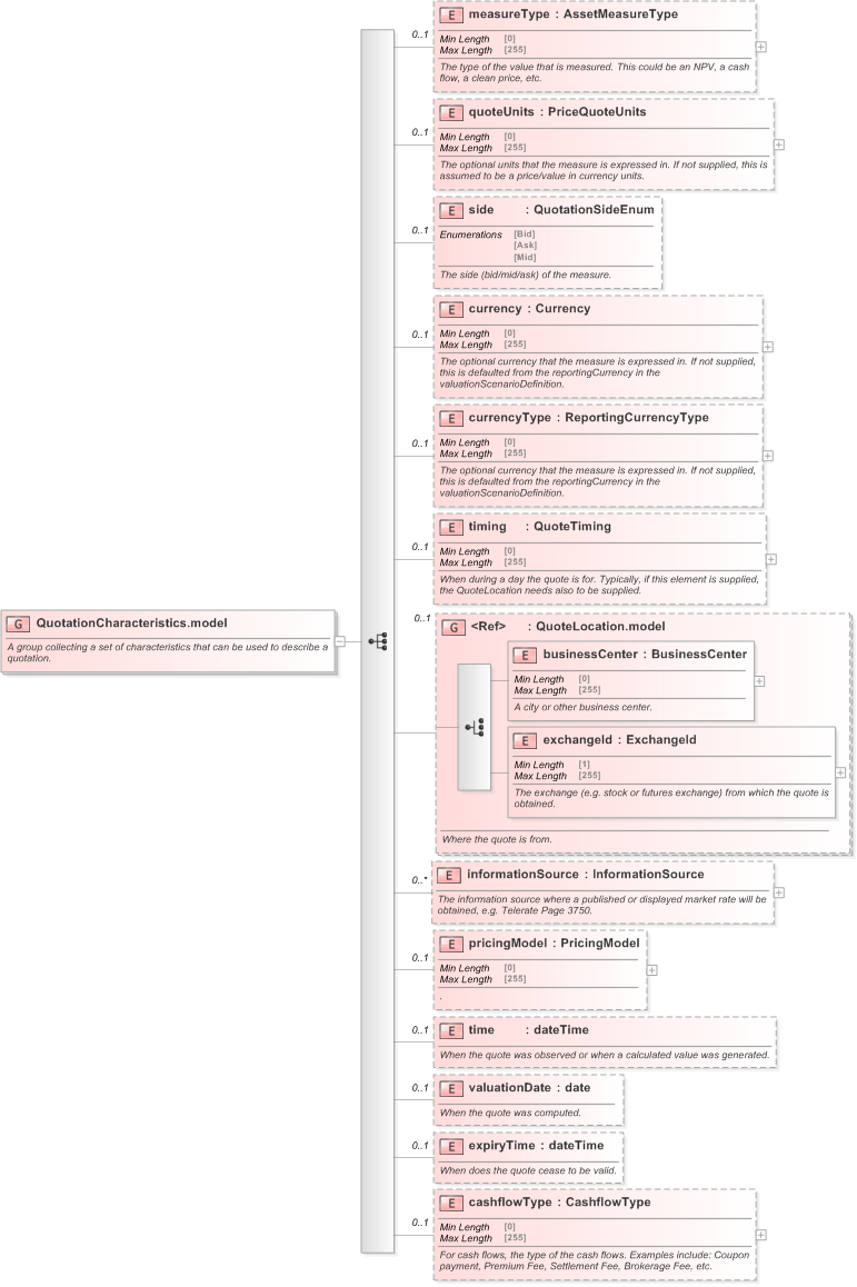 XSD Diagram of QuotationCharacteristics.model in schema fpml-asset-5-9_xsd (Financial products Markup Language (FpML®) - Pretrade)