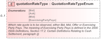 XSD Diagram of quotationRateType in schema fpml-ird-5-9_xsd (Financial products Markup Language (FpML®) - Pretrade)