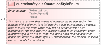XSD Diagram of quotationStyle in schema fpml-cd-5-9_xsd (Financial products Markup Language (FpML®) - Pretrade)