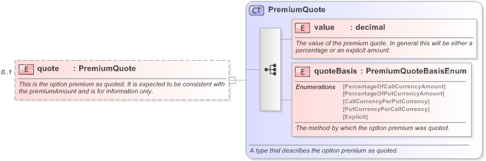 XSD Diagram of quote in schema fpml-fx-5-9_xsd (Financial products Markup Language (FpML®) - Pretrade)
